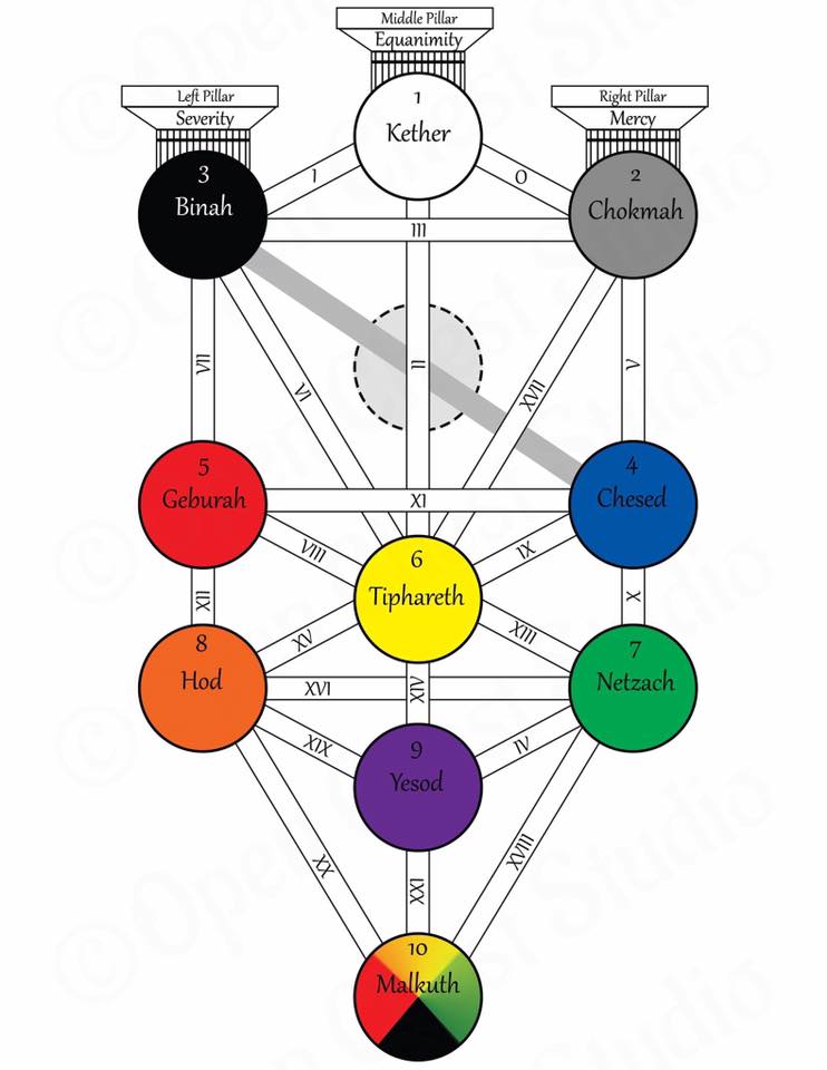 Chokmah & the Supernal Triad - Tarot Jane